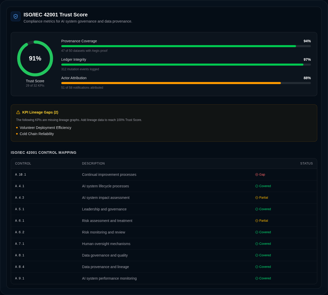 Screenshot of the ISO 42001 compliance dashboard with trust score and control coverage
